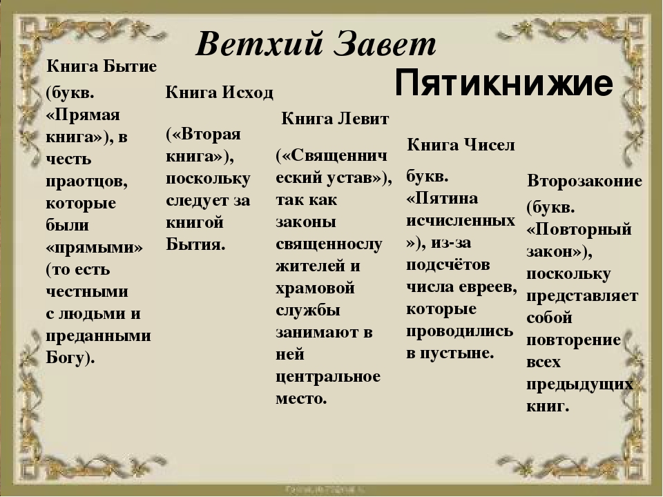 Книга бытия читать на русском. Ветхий Завет книга. Ветхий Завет Старая книга. Структура книги бытия.